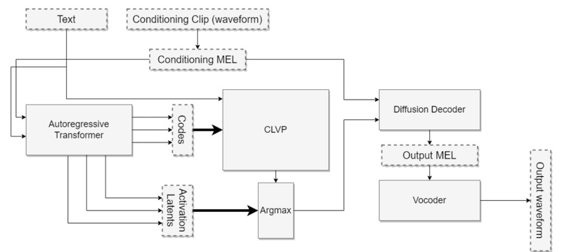 Tortoise-TTS: High-Quality, Multi-Voice Text-to-Speech with Realistic Prosody and Open-Source Flexibility
